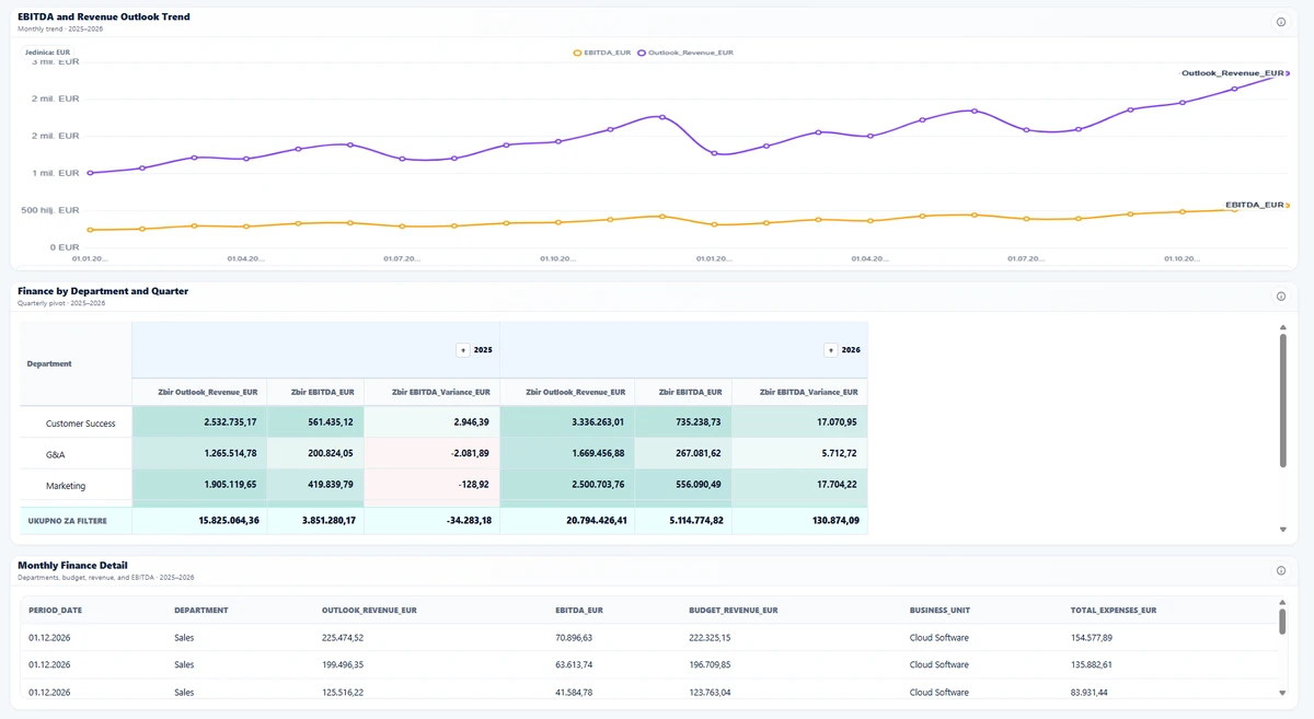 EBITDA and revenue outlook trend, a financial pivot by department and year, and monthly finance detail for 2025–2026