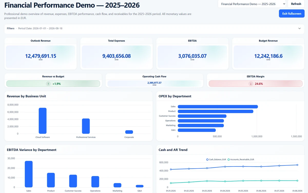 Smart Report financial dashboard example with revenue, expenses, EBITDA, budget and cash flow KPIs