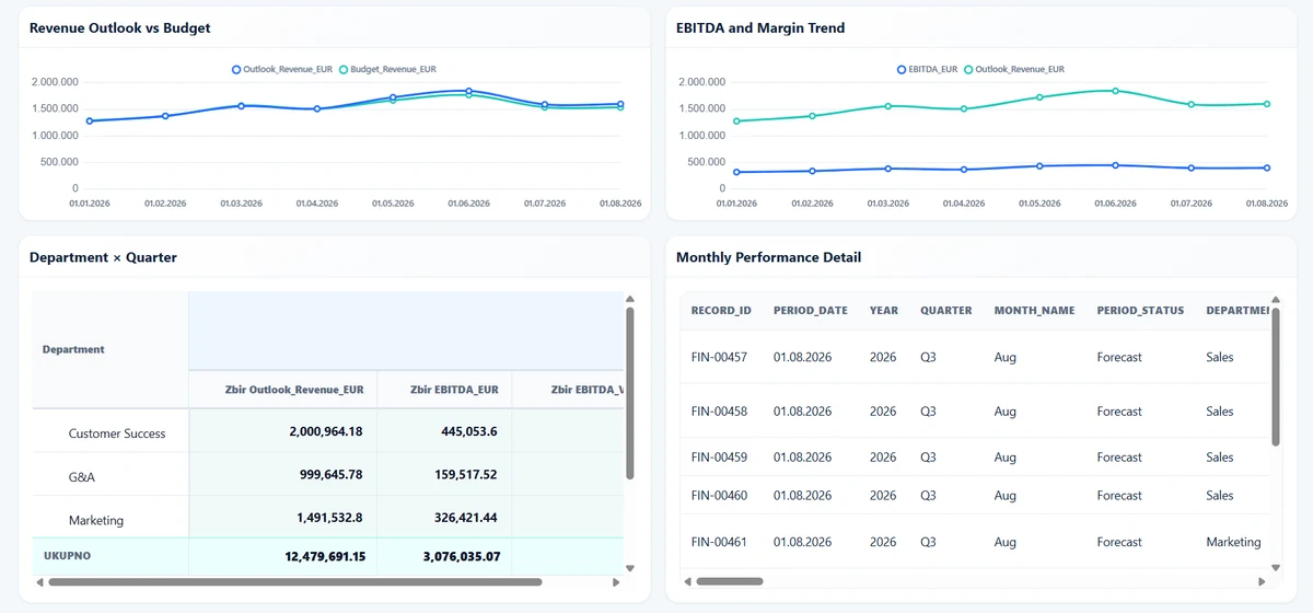 Finansijski dashboard sa trendom prihoda i EBITDA, pivot pregledom po odeljenjima i detaljnom tabelom performansi
