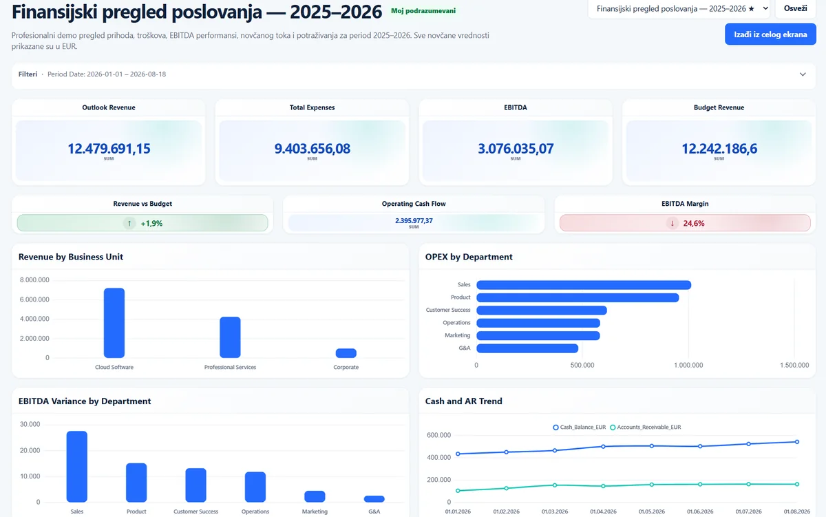 Primer finansijskog dashboarda u Smart Report-u sa prihodima, troškovima, EBITDA rezultatom, budžetom i novčanim tokom