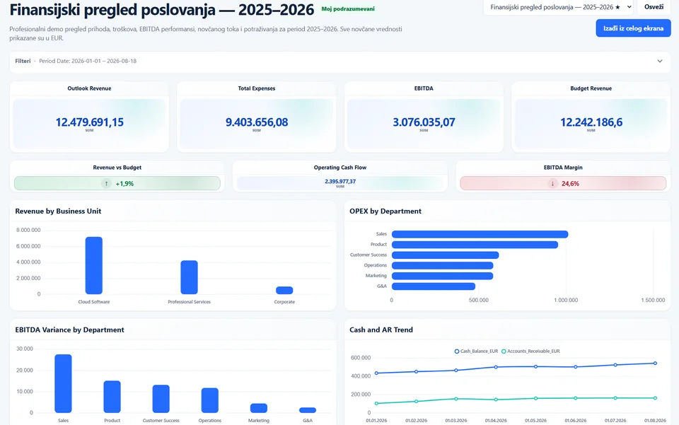 Primer finansijskog dashboarda u Smart Report-u sa prihodima, troškovima, EBITDA rezultatom, budžetom i novčanim tokom
