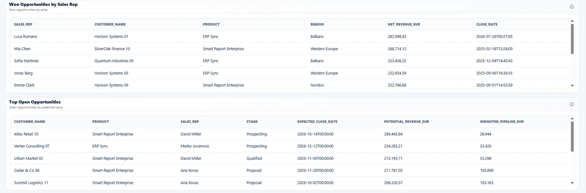 Won opportunities by sales representative and top open opportunities with customer, product, stage, close date and value