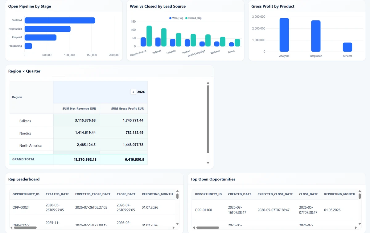Sales dashboard with pipeline analysis, lead source performance, product profit, pivot view and opportunity tables