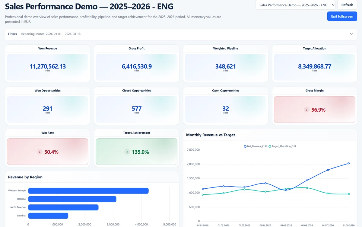 Smart Report sales dashboard example with revenue, gross profit, pipeline and target achievement KPIs