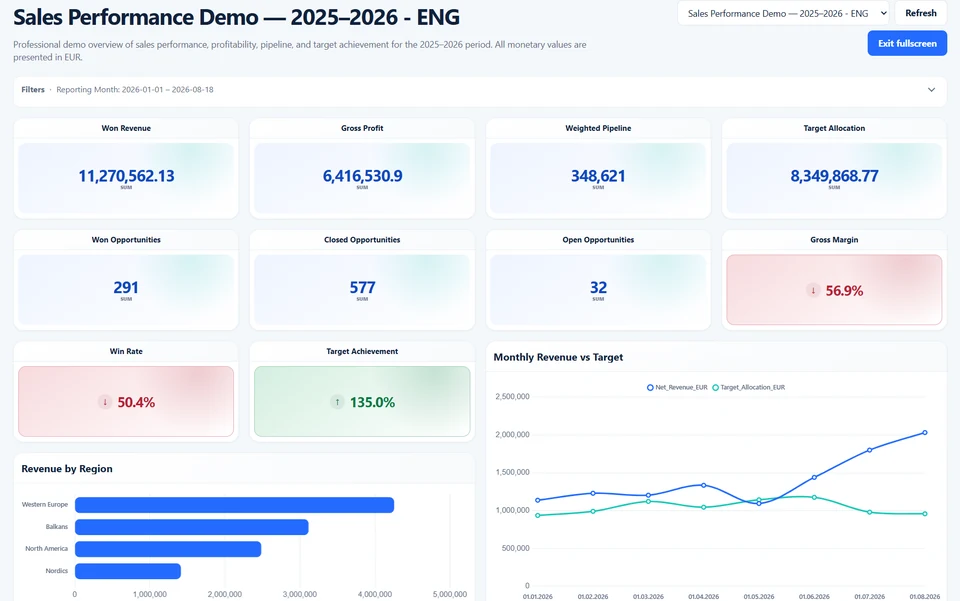 Smart Report sales dashboard example with revenue, gross profit, pipeline and target achievement KPIs