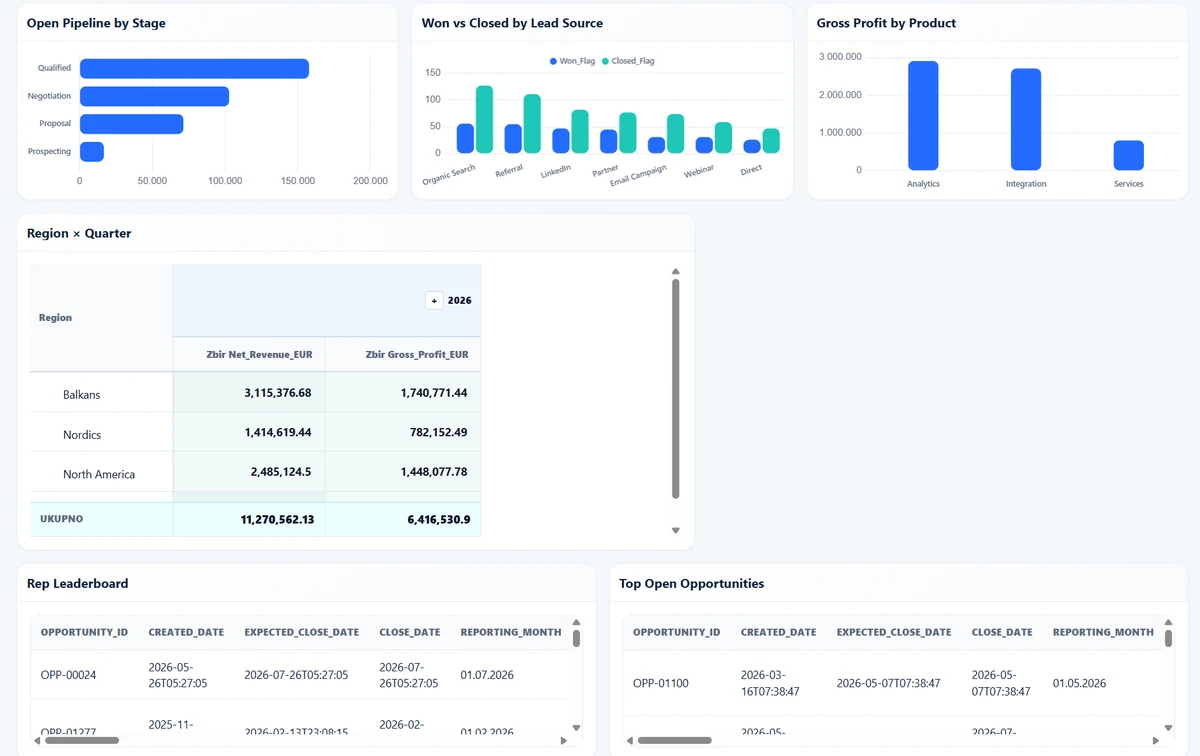 Prodajni dashboard sa pipeline analizom, rezultatima po izvoru lead-a, profitom po proizvodima, pivot pregledom i tabelama prodajnih prilika