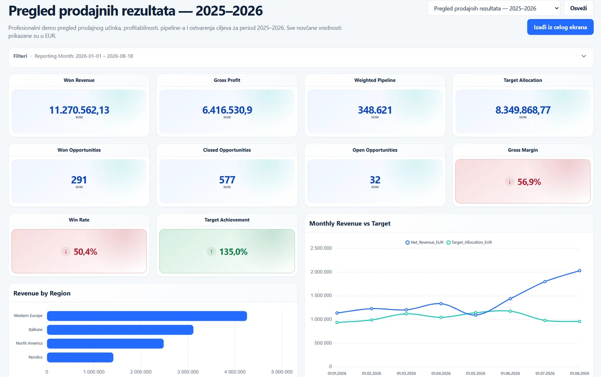 Primer prodajnog dashboarda u Smart Report-u sa KPI pokazateljima prihoda, profita, pipeline-a i realizacije ciljeva